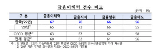  ط 67OECD   5